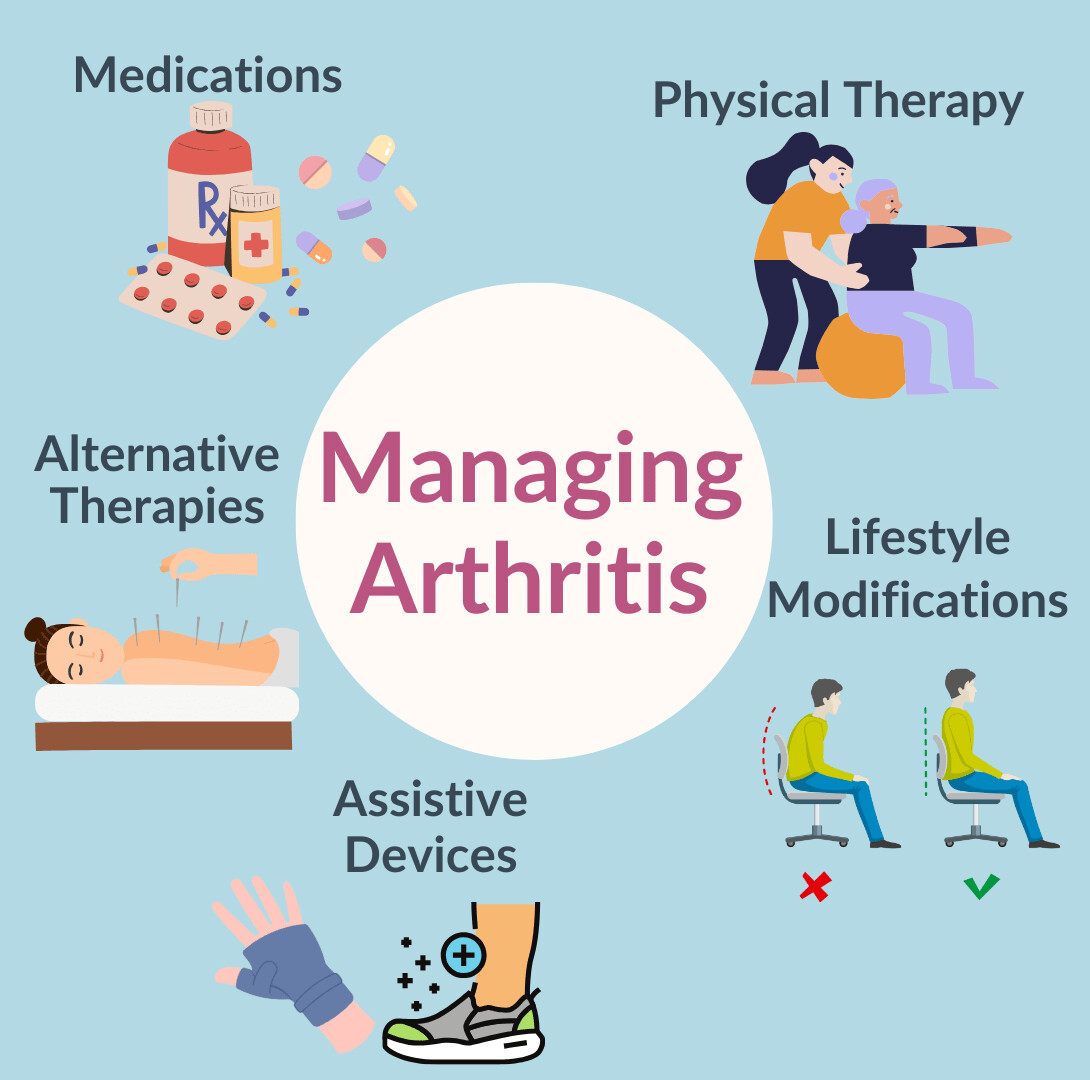 Arthritis Management